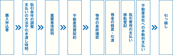 契約から引越の流れイメージ