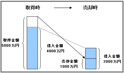 売却損