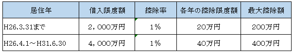 表2