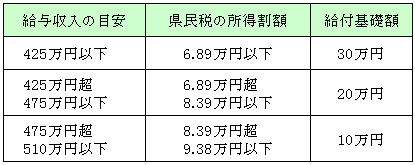 表4