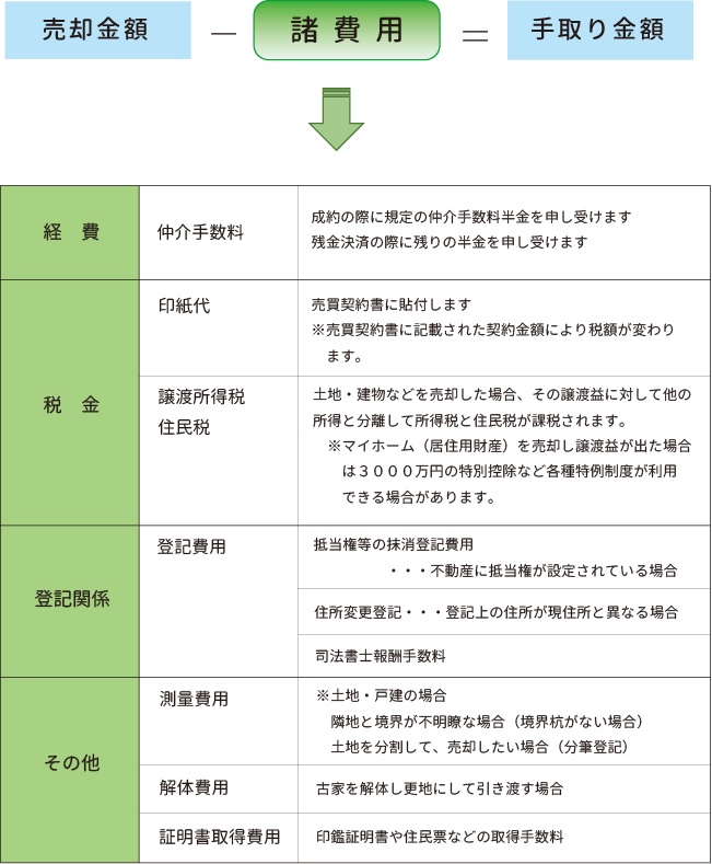 売却時に必要な諸費用