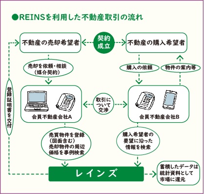 REINSを利用した不動産取引の流れ