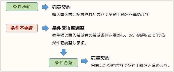 契約条件の調整